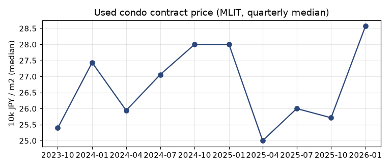 Resale condominium price per m²