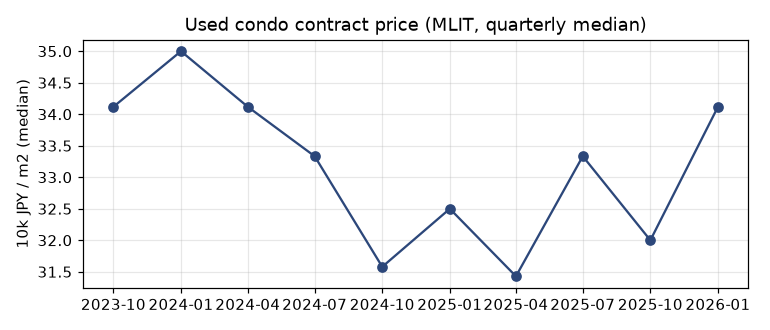 Resale condominium price per m²