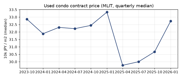 Resale condominium price per m²