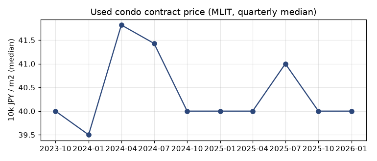 Resale condominium price per m²