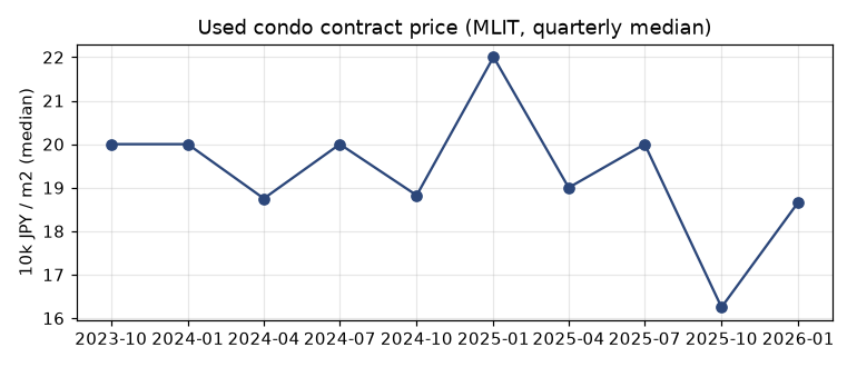 Resale condominium price per m²
