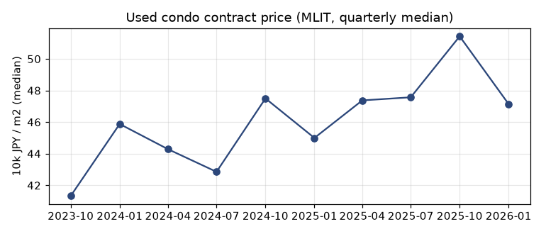 Resale condominium price per m²