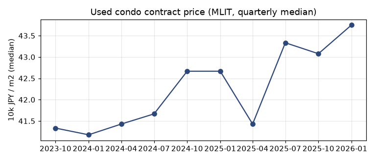 Resale condominium price per m²