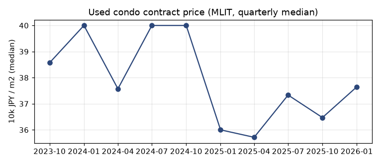 Resale condominium price per m²