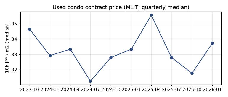 Resale condominium price per m²