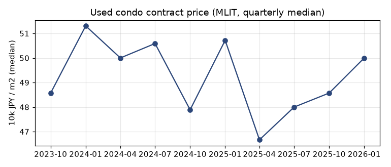 Resale condominium price per m²