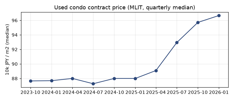 Resale condominium price per m²