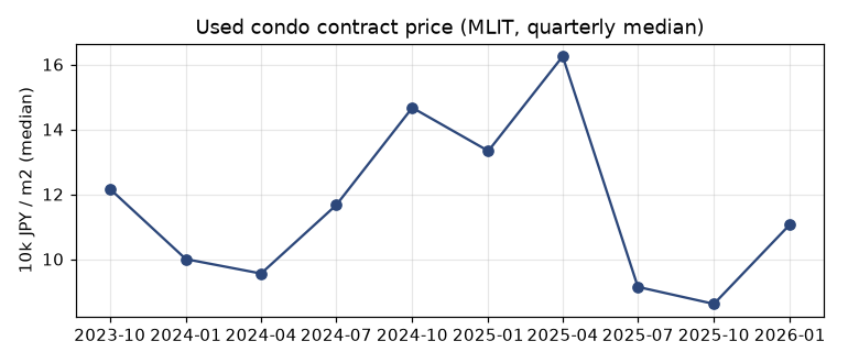 Resale condominium price per m²